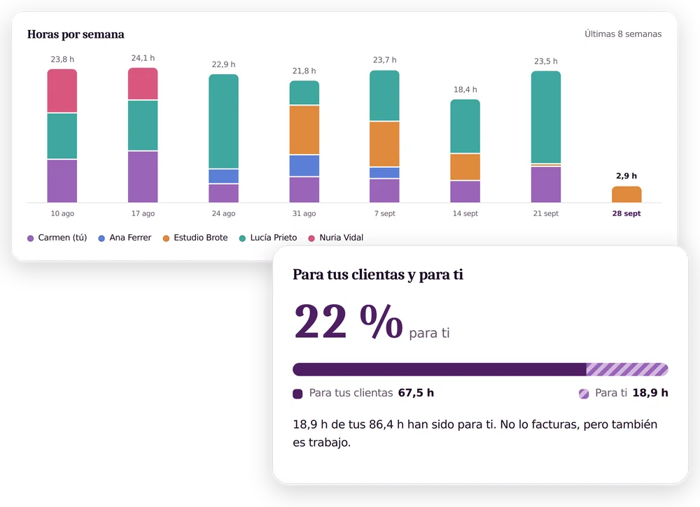 Las estadísticas del registro de horas: horas por semana, por clienta y el tiempo para ti.